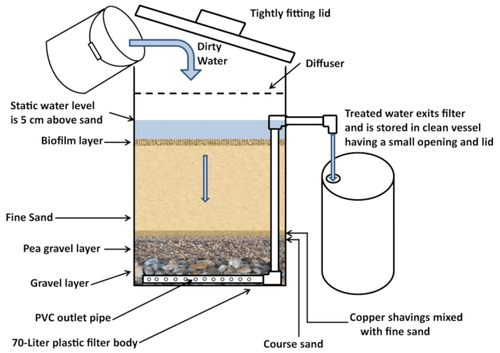 Biosand Filter Water potable purifying BSF schematic specifications CAWST